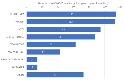 40Gbps 網速秒殺 Wi-Fi 6！Wi-Fi 7 來了：華爲貢獻最大