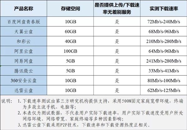 8 家網盤“無差别速率”整改成(chéng)績單出爐：最高速度達 280Mbs！