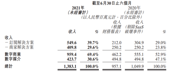 微盟 2021 年上半年收入情況圖源 / 微盟半年報