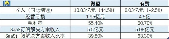 2021 上半年微盟、有贊業績數據對(duì)比制圖 / 開(kāi)菠蘿财經(jīng)