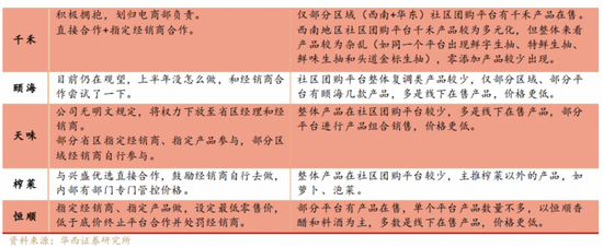 上市調味品公司如何應對(duì)社區團購。數據來源/華西證券研報