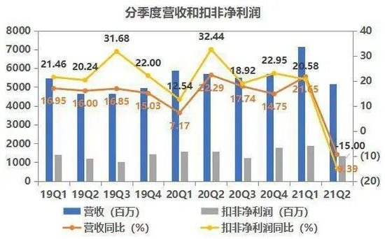 海天 2019 年至今的季度營收和淨利潤情況。最近兩(liǎng)個季度明顯下降數據來源/海天财報