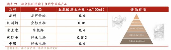 社區團購中低端産品圖片來源/華西證券