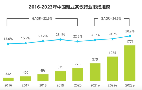 2016-2023 年中國(guó)新式茶飲行業市場規模，圖源艾瑞咨詢