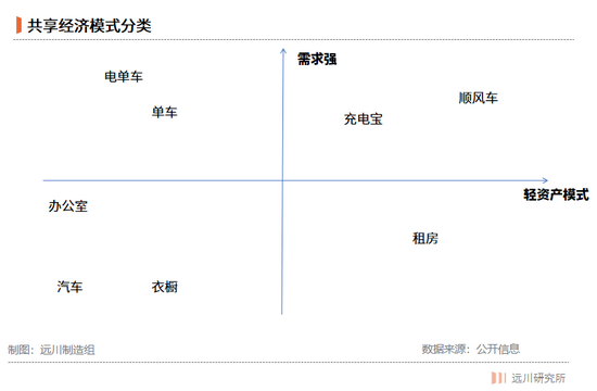 共享經(jīng)濟分類